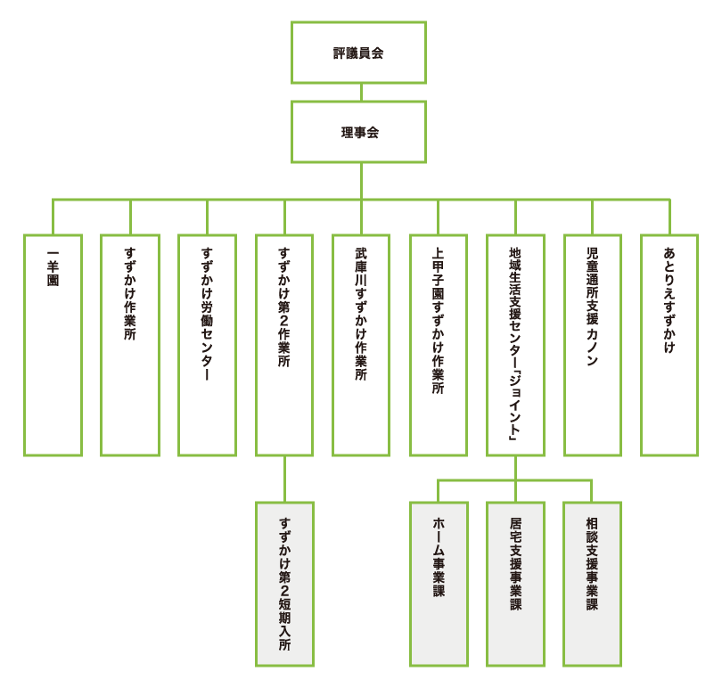 評議会 ━ 理事会 ━ 各事業所