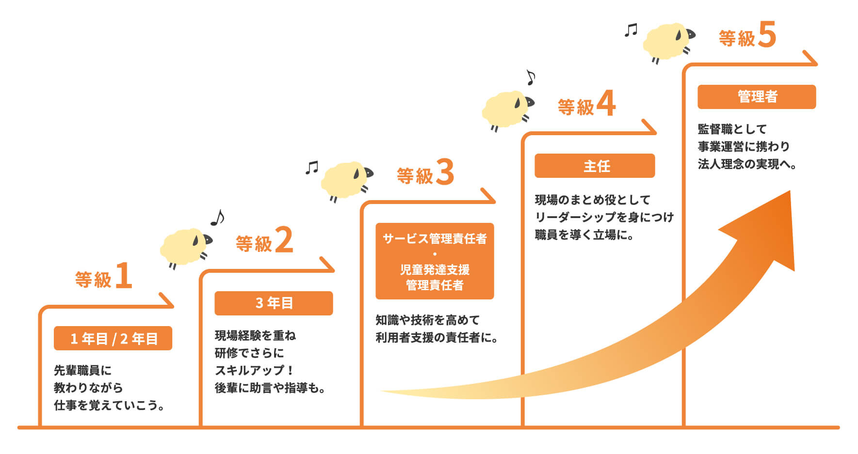 キャリアアップのイメージとして、経験年数1~2年目は等級1にあたり、先輩職員から教わりながら仕事を覚えていきます。3年目は等級2にあたり、現場経験を重ね研修でさらにスキルアップし、後輩の指導も担当していただくようになります。等級3になると、サービス管理責任者・児童発達支援管理責任者として知識・技術を高めてもらい離床社支援の責任者として現場で活躍していただきます。等級4では主任とし現場のまとめ役になりリーダーシップを身につけ職員を導く立場になります。最終等級にあたる等級5では、監督職として事業運営に携わり法人理念の実現に向けて活躍していただきます。